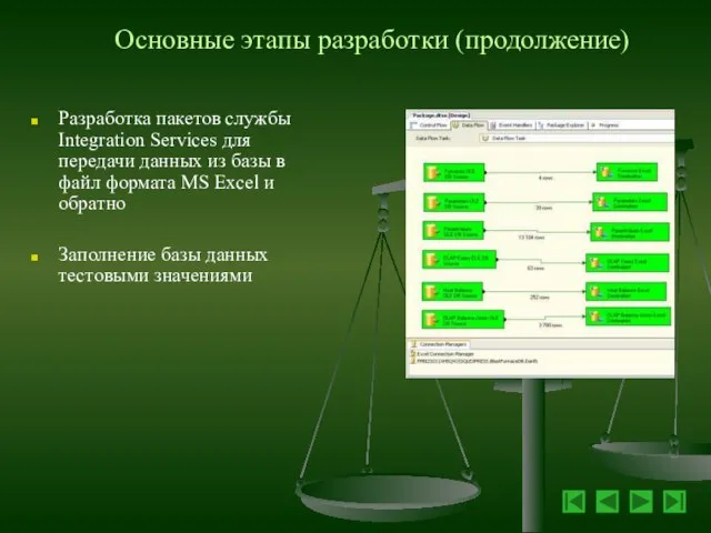 Основные этапы разработки (продолжение) Разработка пакетов службы Integration Services для передачи