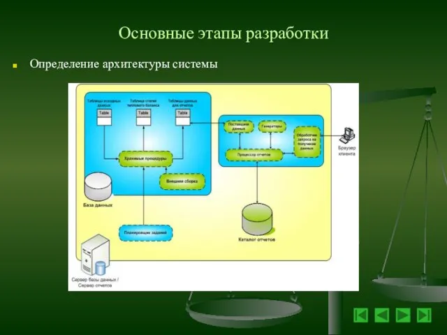 Основные этапы разработки Определение архитектуры системы