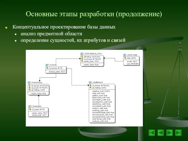 Основные этапы разработки (продолжение) Концептуальное проектирование базы данных анализ предметной области