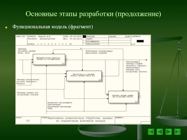 Основные этапы разработки (продолжение) Функциональная модель (фрагмент)