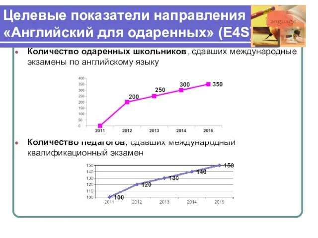 Целевые показатели направления «Английский для одаренных» (E4S) Количество одаренных школьников, сдавших