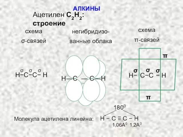 АЛКИНЫ Ацетилен С2H2: строение схема σ-связей негибридизо- ванные облака схема π-связей