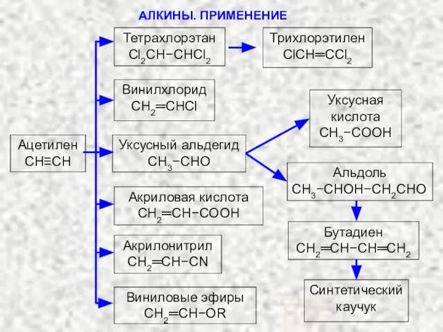 АЛКИНЫ. ПРИМЕНЕНИЕ Ацетилен СH≡CH Тетрахлорэтан Cl2CH−CHCl2 Трихлорэтилен ClCH═CCl2 Винилхлорид СH2═CHCl Уксусный