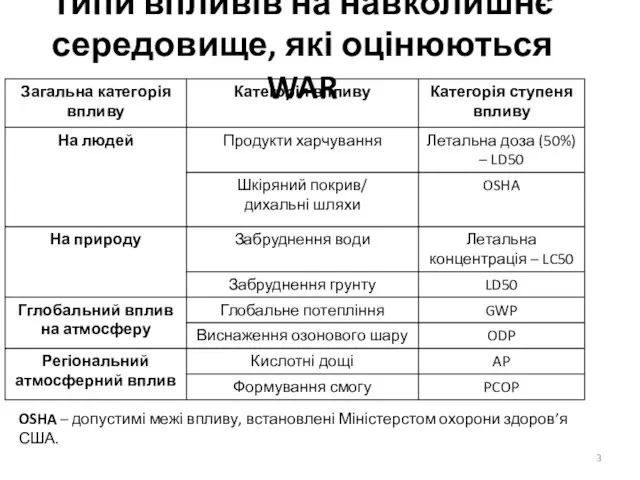 Типи впливів на навколишнє середовище, які оцінюються WAR OSHA – допустимі