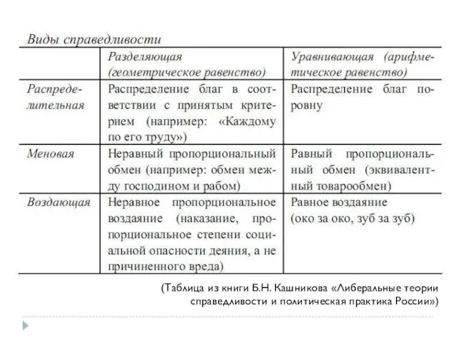 (Таблица из книги Б.Н. Кашникова «Либеральные теории справедливости и политическая практика России»)