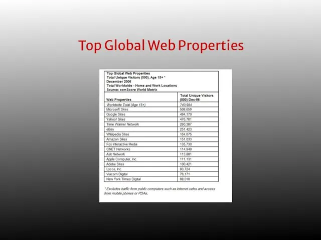 Top Global Web Properties