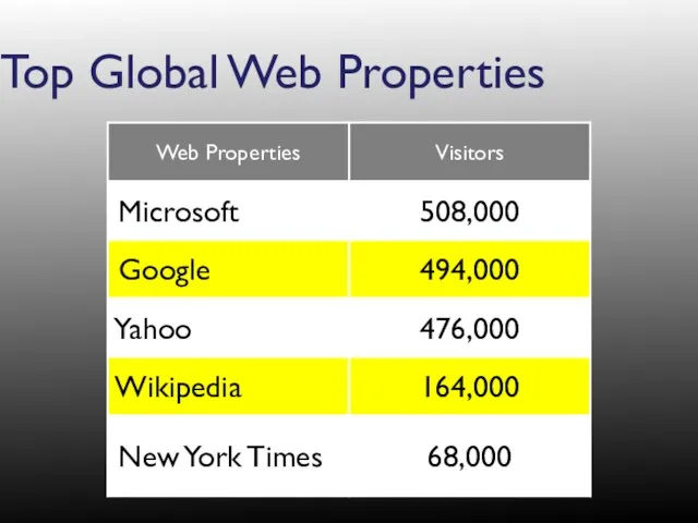 Top Global Web Properties