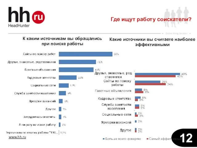 Где ищут работу соискатели? К каким источникам вы обращались при поиске