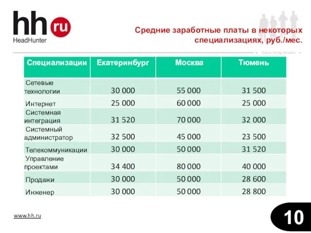 Средние заработные платы в некоторых специализациях, руб./мес.