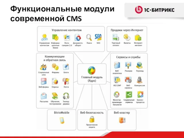 Функциональные модули современной CMS