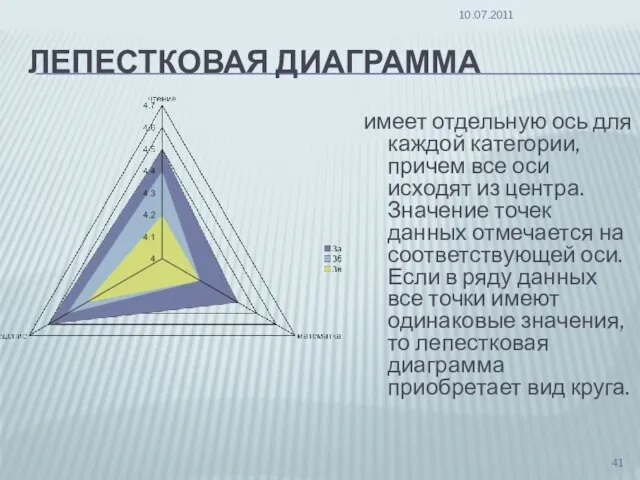 ЛЕПЕСТКОВАЯ ДИАГРАММА имеет отдельную ось для каждой категории, причем все оси