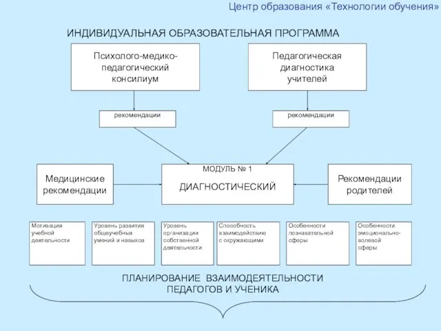 ИНДИВИДУАЛЬНАЯ ОБРАЗОВАТЕЛЬНАЯ ПРОГРАММА Центр образования «Технологии обучения» ПЛАНИРОВАНИЕ ВЗАИМОДЕЯТЕЛЬНОСТИ ПЕДАГОГОВ И УЧЕНИКА