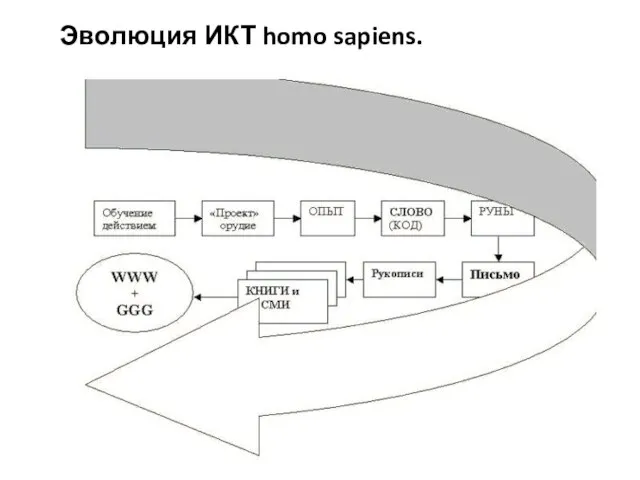 Эволюция ИКТ homo sapiens.