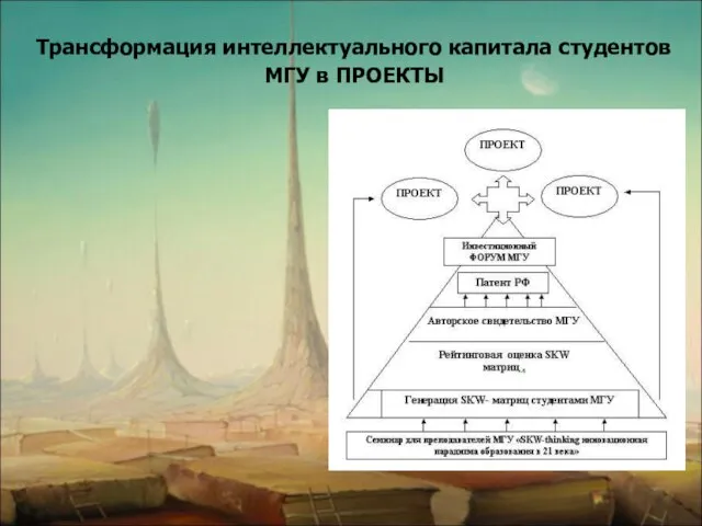 Трансформация интеллектуального капитала студентов МГУ в ПРОЕКТЫ