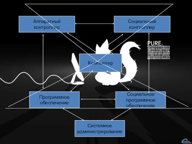 Аппаратный контроллер Социальный контроллер Компьютер Программное обеспечение Социальное программное обеспечение Системное администрирование