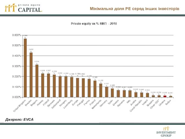 Мінімальна доля РЕ серед інших інвесторів Джерело: EVCA