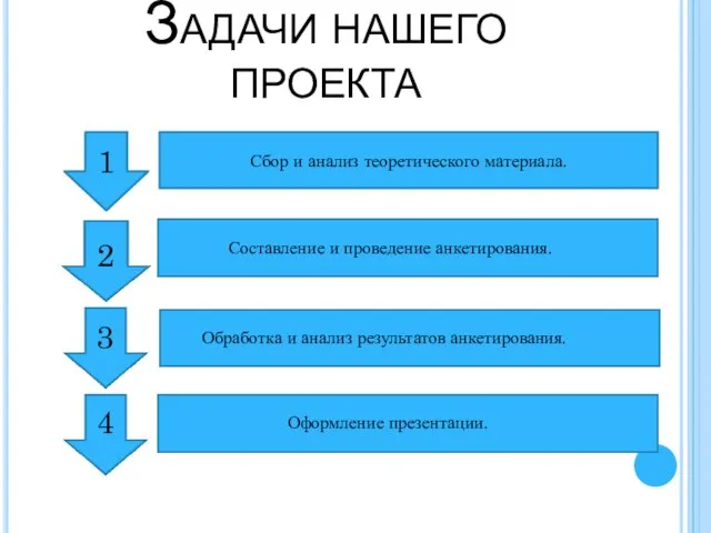 Задачи нашего проекта 1 2 3 4 Сбор и анализ теоретического