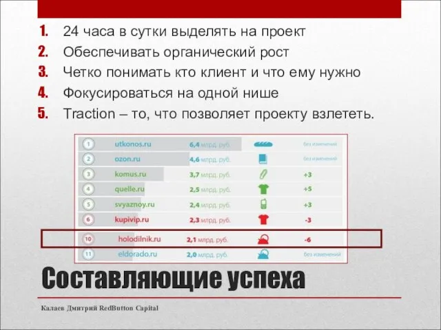 Составляющие успеха 24 часа в сутки выделять на проект Обеспечивать органический