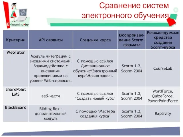 Сравнение систем электронного обучения