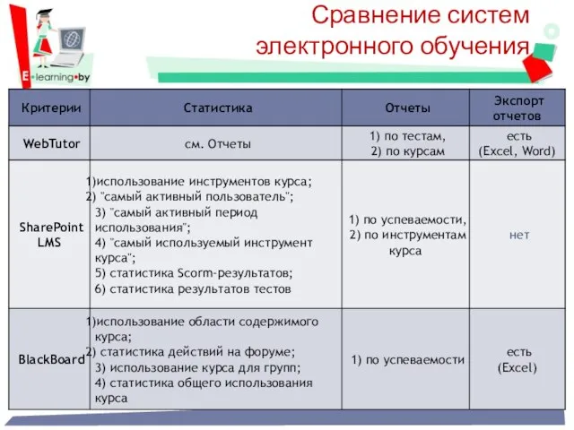 Сравнение систем электронного обучения