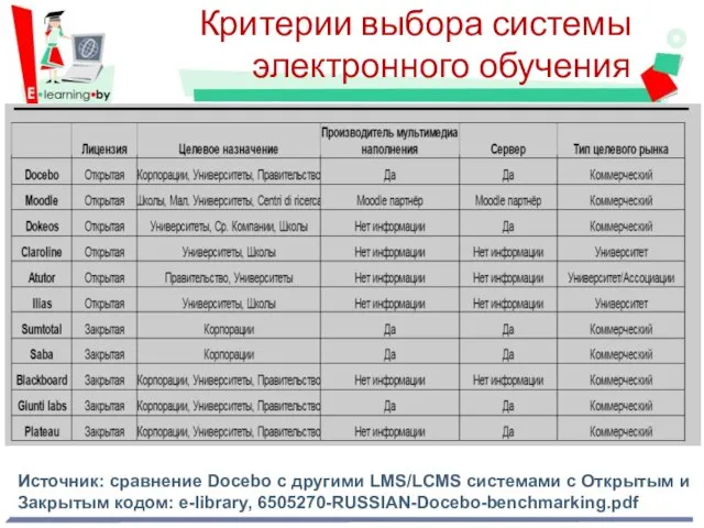 Критерии выбора системы электронного обучения Источник: сравнение Docebo с другими LMS/LCMS