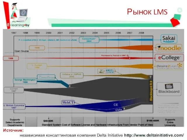 Рынок LMS Источник: независимая консалтинговая компания Delta Initiative http://www.deltainitiative.com/