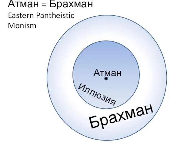 Атман = Брахман Eastern Pantheistic Monism Атман Брахман Иллюзия