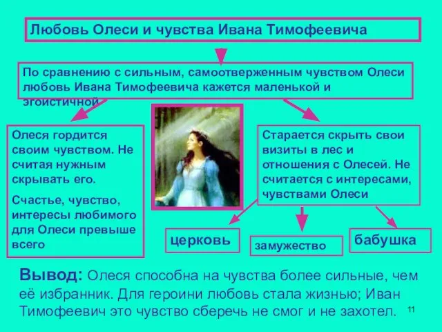 Вывод: Олеся способна на чувства более сильные, чем её избранник. Для