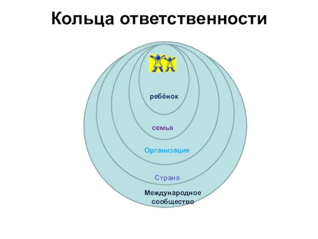 Кольца ответственности ре семья семь ребёнок семья Организация Страна Международное сообщество