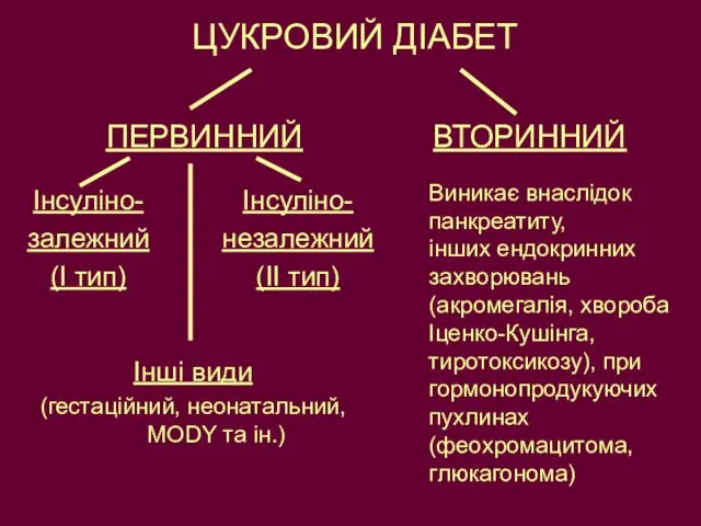 ЦУКРОВИЙ ДІАБЕТ ПЕРВИННИЙ ВТОРИННИЙ Виникає внаслідок панкреатиту, інших ендокринних захворювань (акромегалія,