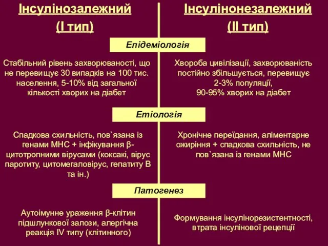 Інсулінозалежний (І тип) Інсулінонезалежний (ІІ тип) Епідеміологія Стабільний рівень захворюваності, що