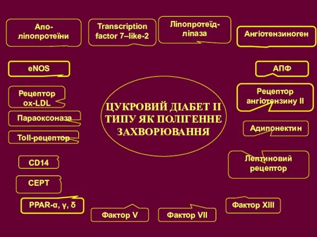 ЦУКРОВИЙ ДІАБЕТ ІІ ТИПУ ЯК ПОЛІГЕННЕ ЗАХВОРЮВАННЯ PPAR-α, γ, δ CEPT