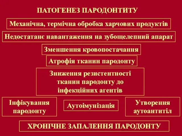 Механічна, термічна обробка харчових продуктів Недостатанє навантаження на зубощелепний апарат Зменшення