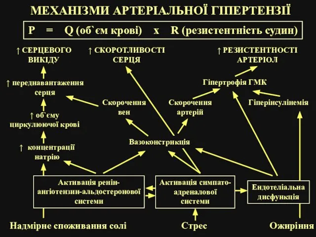 МЕХАНІЗМИ АРТЕРІАЛЬНОЇ ГІПЕРТЕНЗІЇ Р = Q (об`єм крові) x R (резистентність