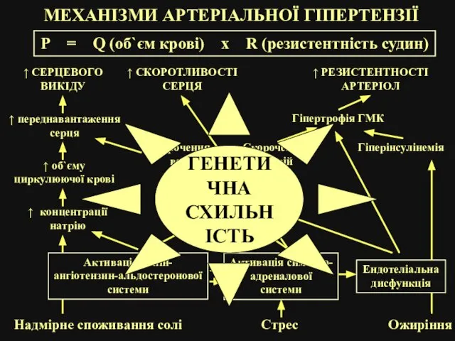 МЕХАНІЗМИ АРТЕРІАЛЬНОЇ ГІПЕРТЕНЗІЇ Р = Q (об`єм крові) x R (резистентність