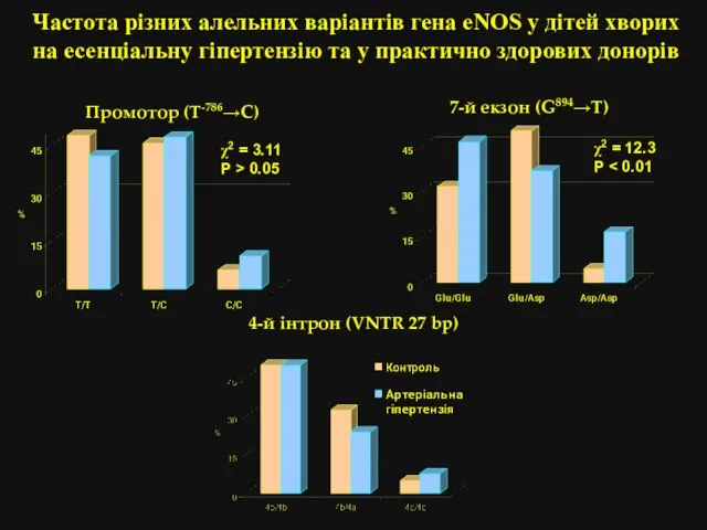 Частота різних алельних варіантів гена eNOS у дітей хворих на есенціальну