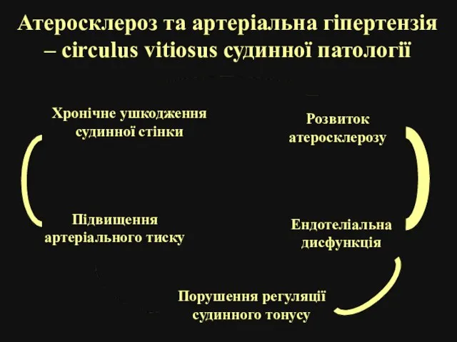 Атеросклероз та артеріальна гіпертензія – circulus vitiosus судинної патології Хронічне ушкодження