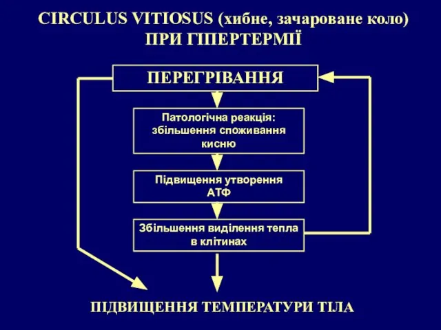 CIRCULUS VITIOSUS (хибне, зачароване коло) ПРИ ГІПЕРТЕРМІЇ ПІДВИЩЕННЯ ТЕМПЕРАТУРИ ТІЛА Патологічна
