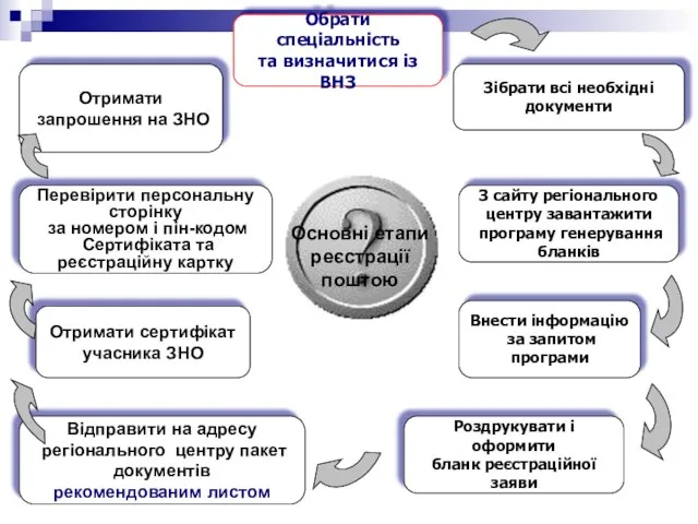 З сайту регіонального центру завантажити програму генерування бланків Обрати спеціальність та