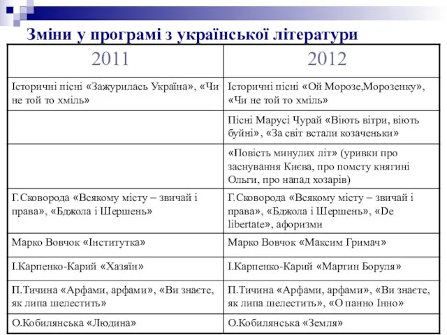 Зміни у програмі з української літератури