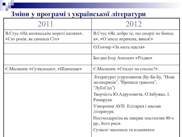 Зміни у програмі з української літератури