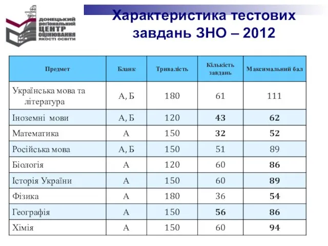 Характеристика тестових завдань ЗНО – 2012