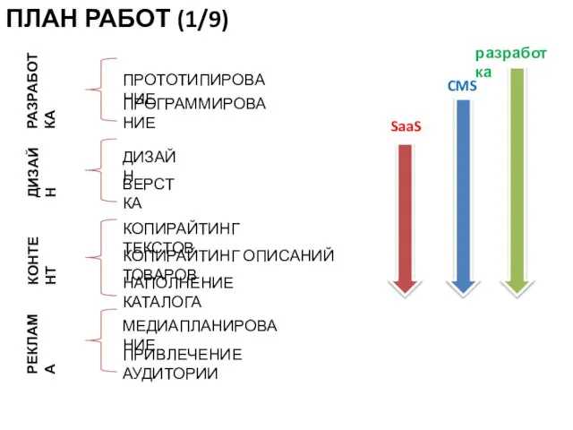 ПЛАН РАБОТ (1/9) ПРОТОТИПИРОВАНИЕ ПРОГРАММИРОВАНИЕ ДИЗАЙН ВЕРСТКА КОПИРАЙТИНГ ТЕКСТОВ КОПИРАЙТИНГ ОПИСАНИЙ