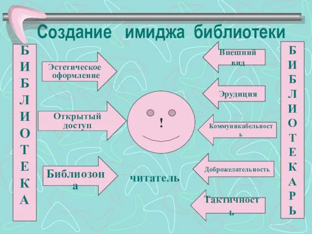 Создание имиджа библиотеки ! Эстетическое оформление Открытый доступ Библиозона Внешний вид