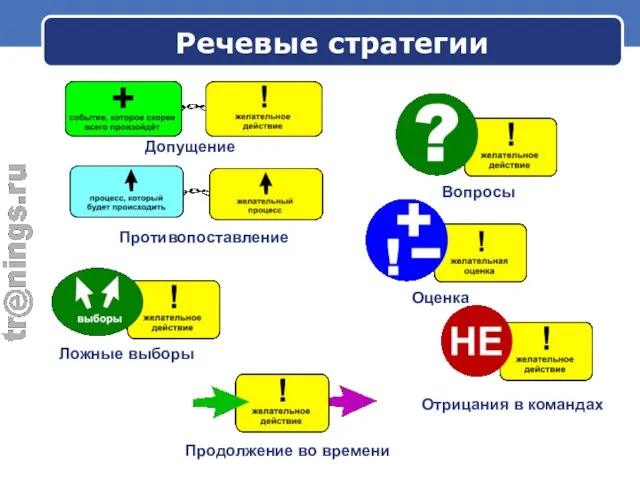 Речевые стратегии Допущение Вопросы Отрицания в командах Оценка Противопоставление