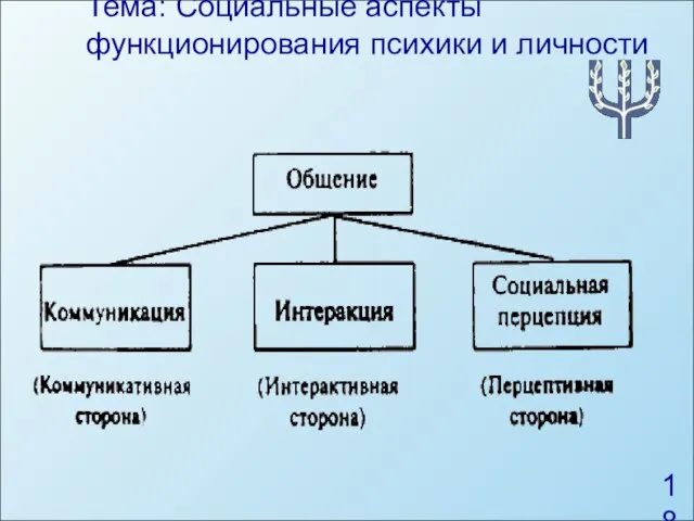 Тема: Социальные аспекты функционирования психики и личности