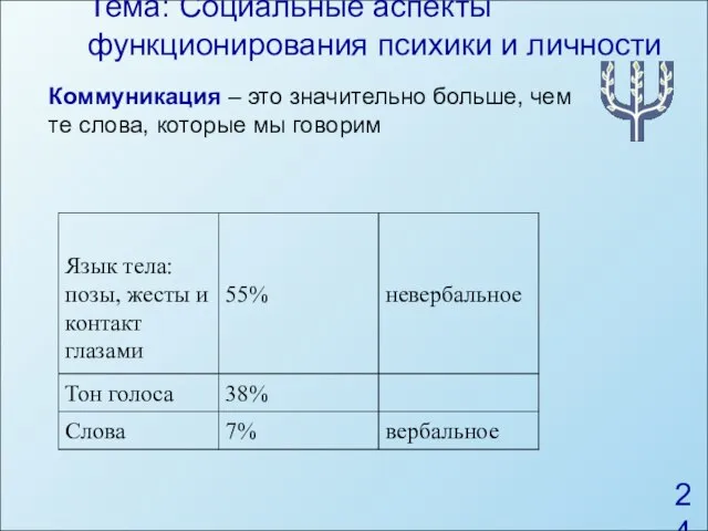 Тема: Социальные аспекты функционирования психики и личности Коммуникация – это значительно