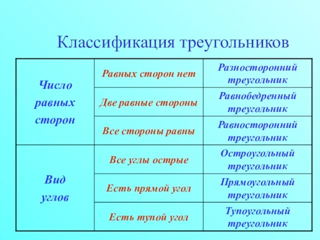 Классификация треугольников