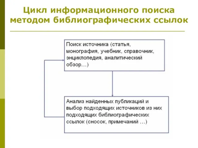 Цикл информационного поиска методом библиографических ссылок