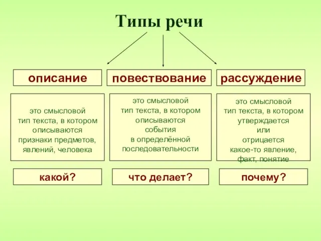 описание повествование рассуждение это смысловой тип текста, в котором описываются признаки